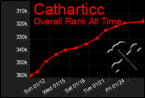 Total Graph of Catharticc