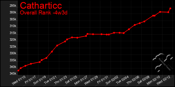 Last 31 Days Graph of Catharticc