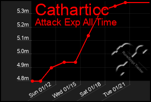 Total Graph of Catharticc