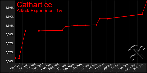 Last 7 Days Graph of Catharticc