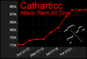 Total Graph of Catharticc