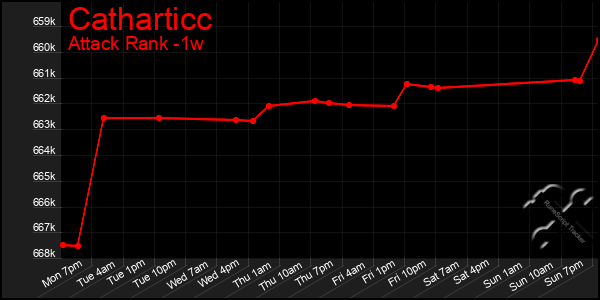 Last 7 Days Graph of Catharticc