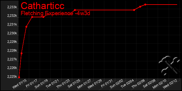 Last 31 Days Graph of Catharticc