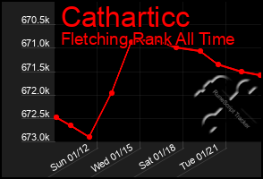 Total Graph of Catharticc