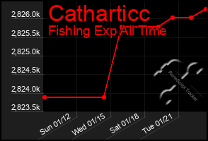 Total Graph of Catharticc