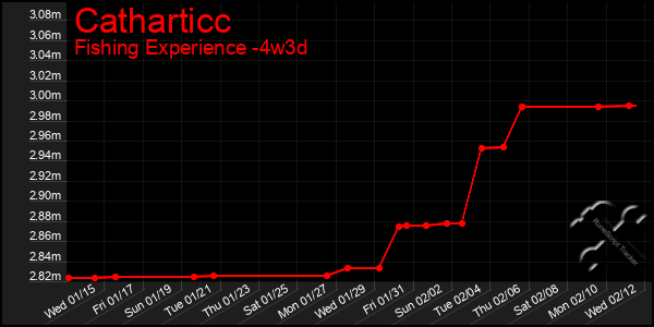 Last 31 Days Graph of Catharticc