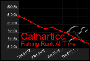 Total Graph of Catharticc