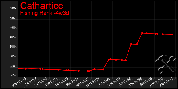 Last 31 Days Graph of Catharticc