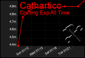 Total Graph of Catharticc