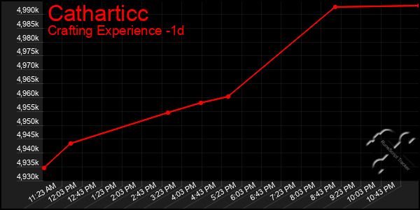 Last 24 Hours Graph of Catharticc