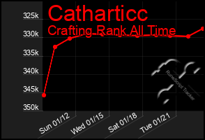 Total Graph of Catharticc