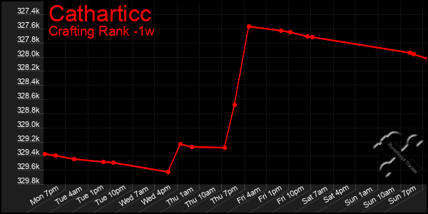 Last 7 Days Graph of Catharticc