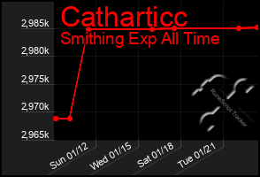 Total Graph of Catharticc