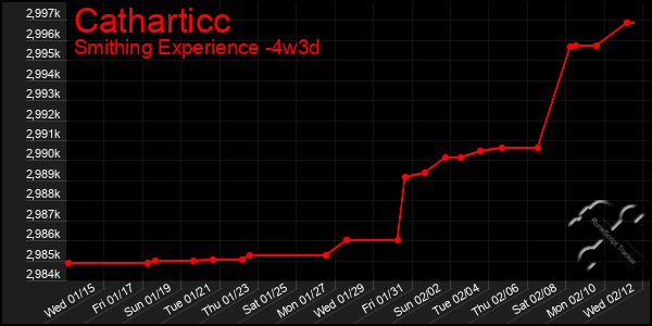 Last 31 Days Graph of Catharticc