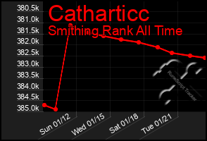 Total Graph of Catharticc