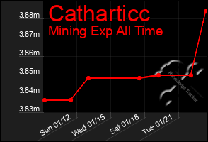 Total Graph of Catharticc