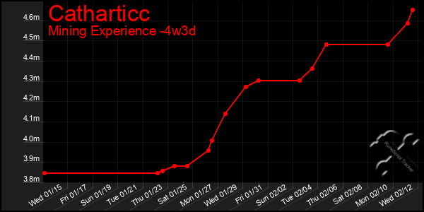 Last 31 Days Graph of Catharticc