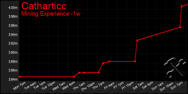 Last 7 Days Graph of Catharticc