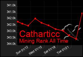 Total Graph of Catharticc