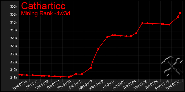 Last 31 Days Graph of Catharticc