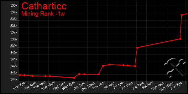 Last 7 Days Graph of Catharticc