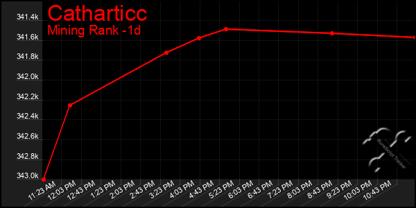 Last 24 Hours Graph of Catharticc