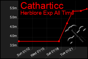 Total Graph of Catharticc