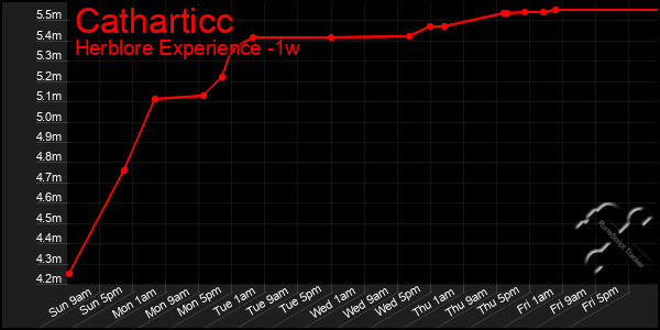 Last 7 Days Graph of Catharticc