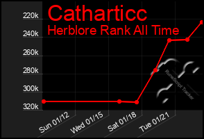 Total Graph of Catharticc