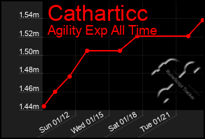 Total Graph of Catharticc