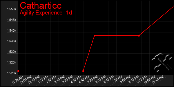 Last 24 Hours Graph of Catharticc