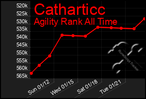 Total Graph of Catharticc