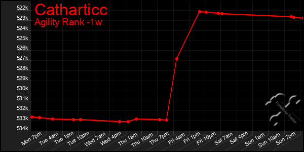 Last 7 Days Graph of Catharticc