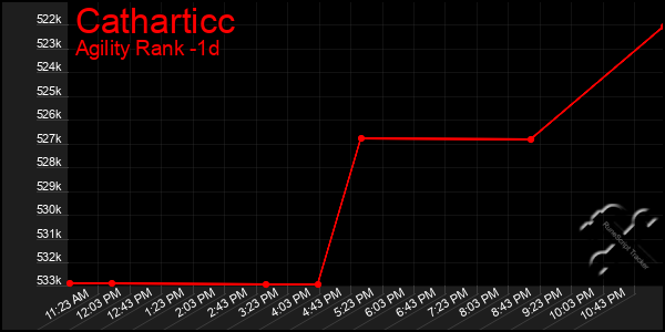 Last 24 Hours Graph of Catharticc