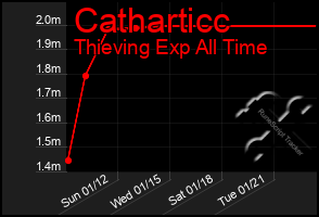 Total Graph of Catharticc