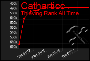 Total Graph of Catharticc