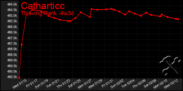 Last 31 Days Graph of Catharticc