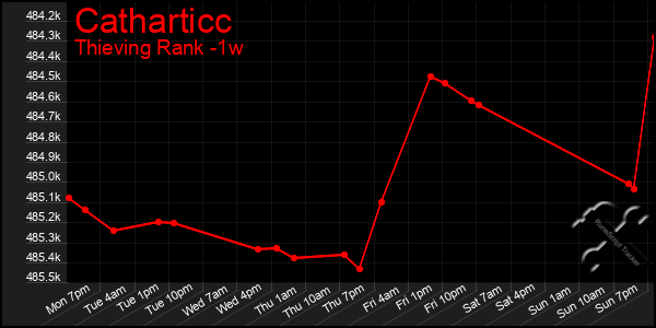 Last 7 Days Graph of Catharticc