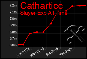 Total Graph of Catharticc