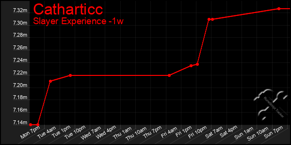 Last 7 Days Graph of Catharticc