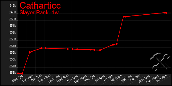 Last 7 Days Graph of Catharticc