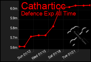 Total Graph of Catharticc