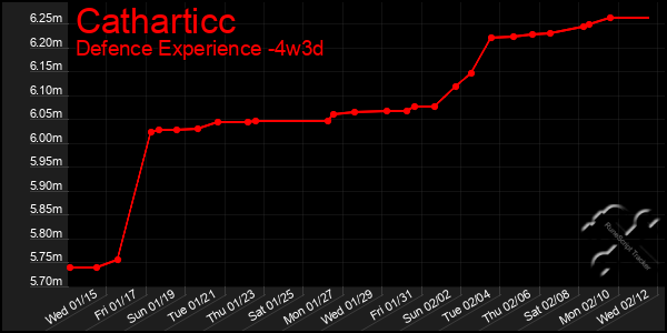 Last 31 Days Graph of Catharticc