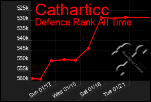 Total Graph of Catharticc