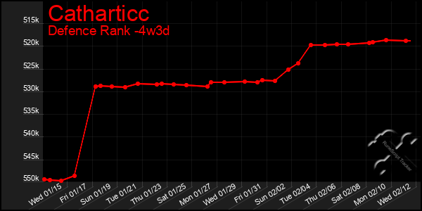 Last 31 Days Graph of Catharticc