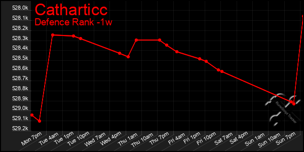 Last 7 Days Graph of Catharticc