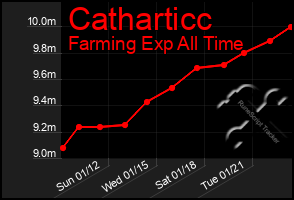 Total Graph of Catharticc