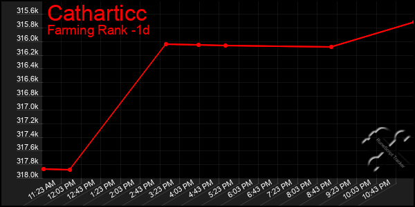 Last 24 Hours Graph of Catharticc