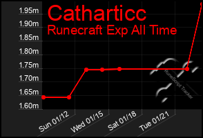 Total Graph of Catharticc