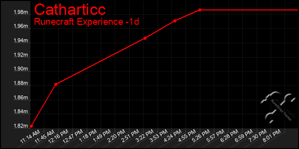 Last 24 Hours Graph of Catharticc